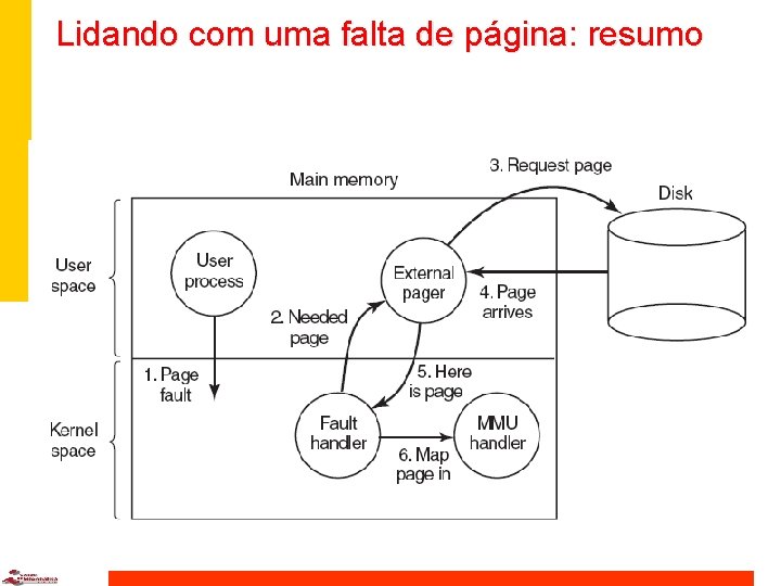 Lidando com uma falta de página: resumo 