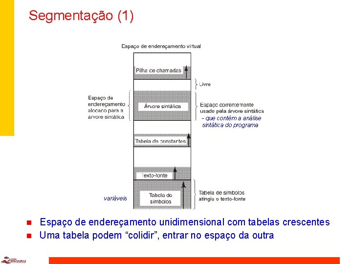 Segmentação (1) - que contém a análise sintática do programa variáveis n n Espaço