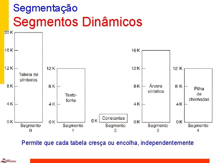 Segmentação Segmentos Dinâmicos Permite que cada tabela cresça ou encolha, independentemente 