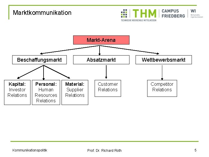 Marktkommunikation Markt-Arena Beschaffungsmarkt Kapital: Investor Relations Personal: Human Resources Relations Kommunikationspolitik Absatzmarkt Material: Supplier