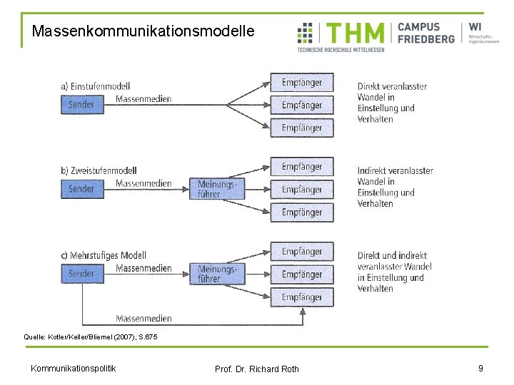 Massenkommunikationsmodelle Quelle: Kotler/Keller/Bliemel (2007), S. 675 Kommunikationspolitik Prof. Dr. Richard Roth 9 