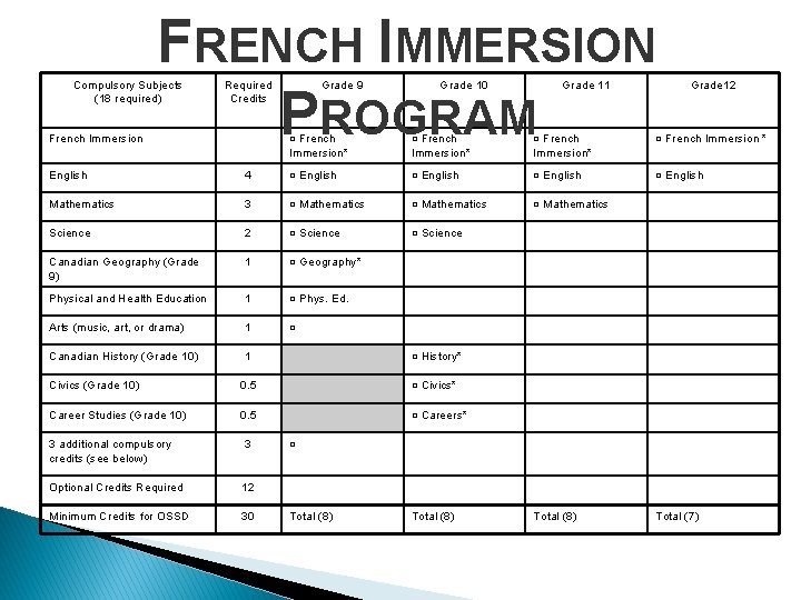 FRENCH IMMERSION PROGRAM Compulsory Subjects (18 required) French Immersion Required Credits Grade 9 Grade