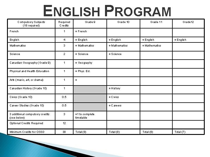 ENGLISH PROGRAM Compulsory Subjects (18 required) Required Credits Grade 9 Grade 10 Grade 11