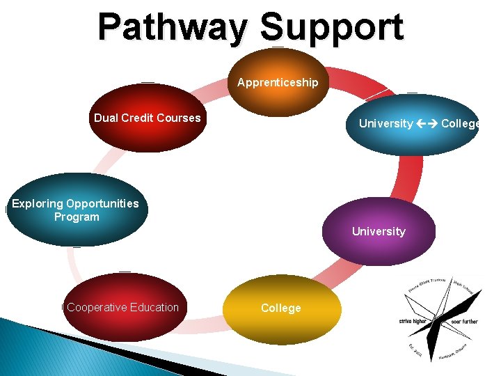 Pathway Support Apprenticeship Dual Credit Courses University College Exploring Opportunities Program University Cooperative Education