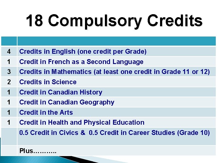 18 Compulsory Credits 4 Credits in English (one credit per Grade) 1 Credit in