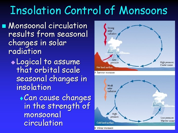 Insolation Control of Monsoons n Monsoonal circulation results from seasonal changes in solar radiation