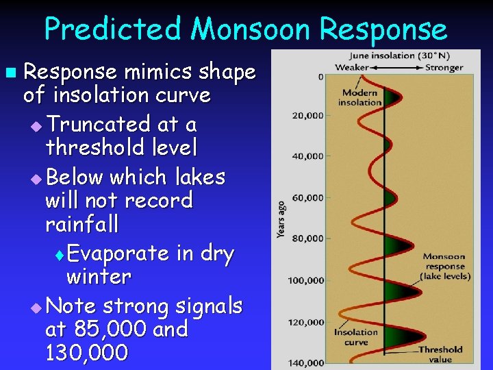 Predicted Monsoon Response mimics shape of insolation curve u Truncated at a threshold level
