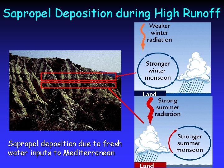 Sapropel Deposition during High Runoff Sapropel deposition due to fresh water inputs to Mediterranean