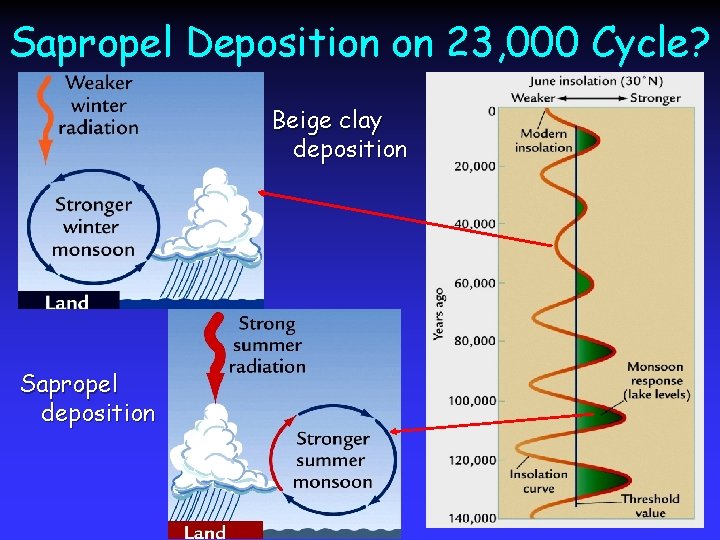 Sapropel Deposition on 23, 000 Cycle? Beige clay deposition Sapropel deposition 