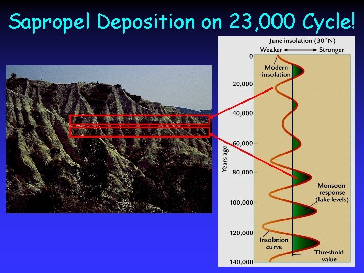 Sapropel Deposition on 23, 000 Cycle! 