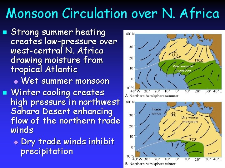 Monsoon Circulation over N. Africa n n Strong summer heating creates low-pressure over west-central