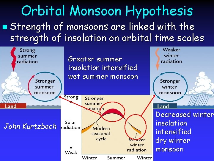 Orbital Monsoon Hypothesis n Strength of monsoons are linked with the strength of insolation