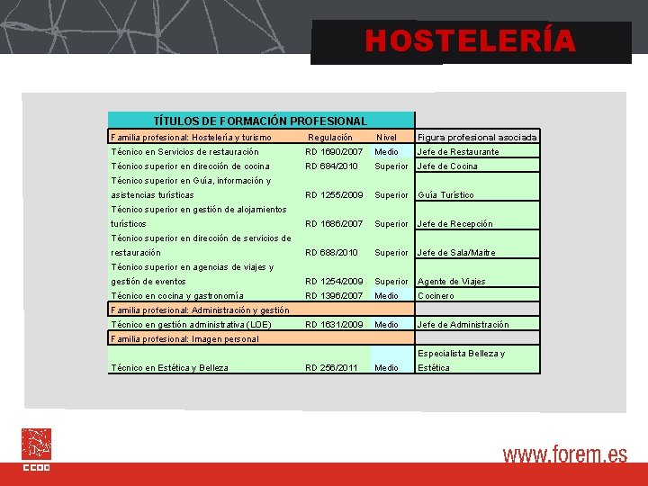 HOSTELERÍA TÍTULOS DE FORMACIÓN PROFESIONAL Familia profesional: Hostelería y turismo Regulación Nivel Figura profesional