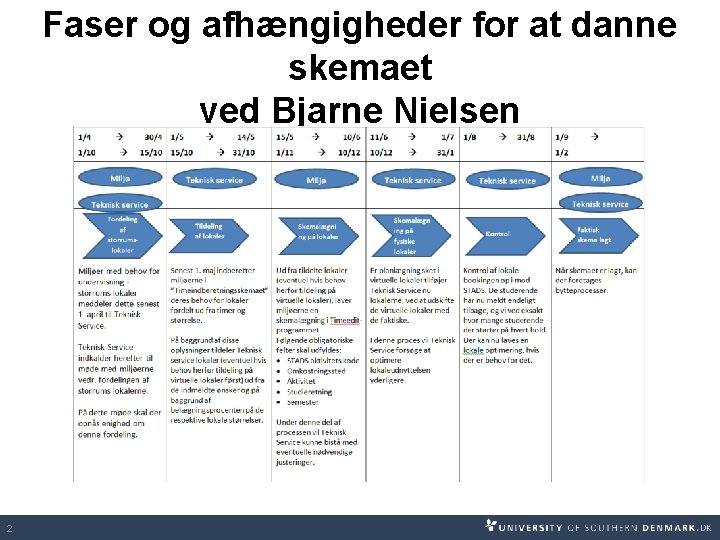 Faser og afhængigheder for at danne skemaet ved Bjarne Nielsen 2 
