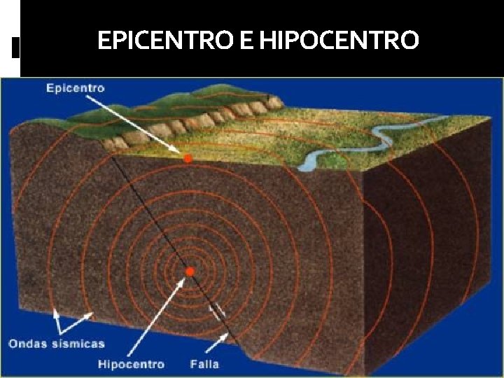 EPICENTRO E HIPOCENTRO 