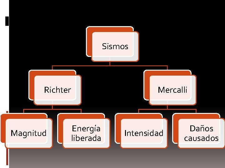 Sismos Richter Magnitud Mercalli Energía liberada Intensidad Daños causados 