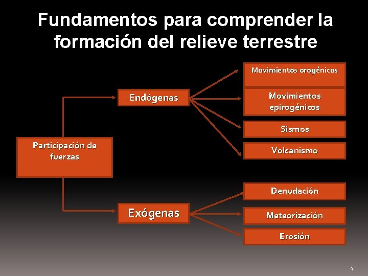 Fundamentos para comprender la formación del relieve terrestre Movimientos orogénicos Endógenas Movimientos epirogénicos Sismos