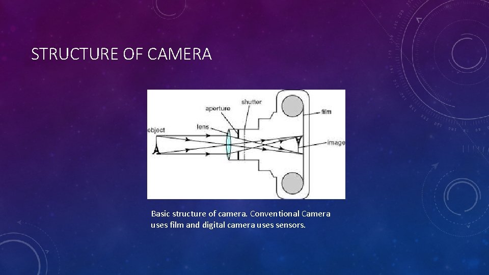 STRUCTURE OF CAMERA Basic structure of camera. Conventional Camera uses film and digital camera