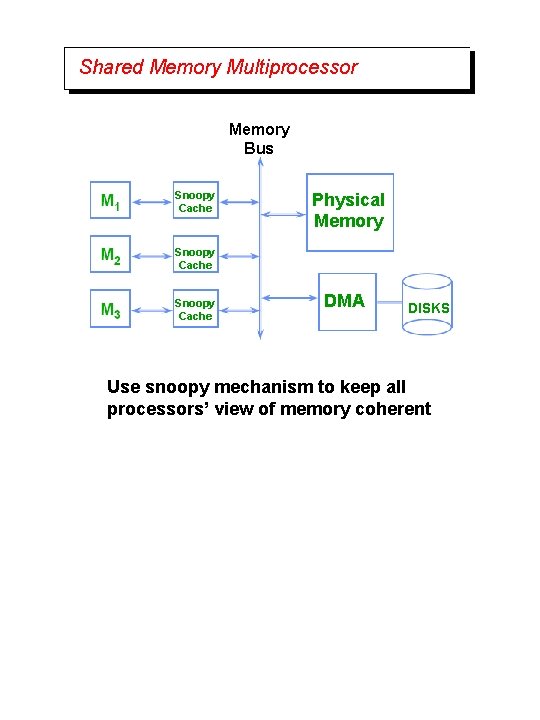 Shared Memory Multiprocessor Memory Bus Snoopy Cache Physical Memory Snoopy Cache DMA DISKS Use