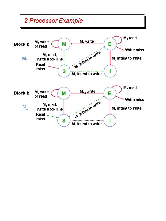 2 Processor Example Block b M 1 write or read M 2 read, Write