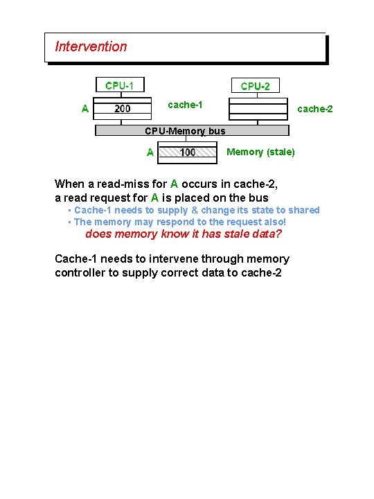 Intervention cache-1 cache-2 CPU-Memory bus Memory (stale) When a read-miss for A occurs in