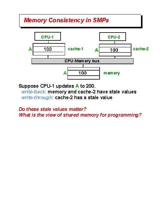 Memory Consistency in SMPs CPU-1 CPU-2 cache-1 cache-2 CPU-Memory bus memory Suppose CPU-1 updates