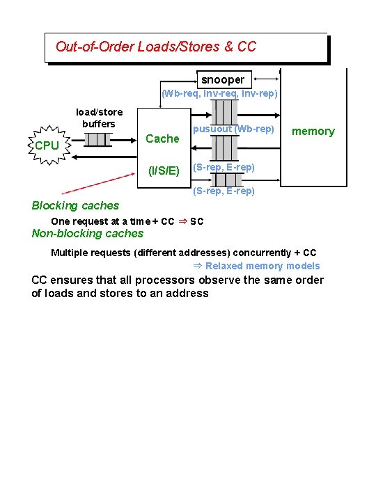 Out-of-Order Loads/Stores & CC snooper (Wb-req, Inv-rep) load/store buffers CPU Cache (I/S/E) pusuout (Wb-rep)