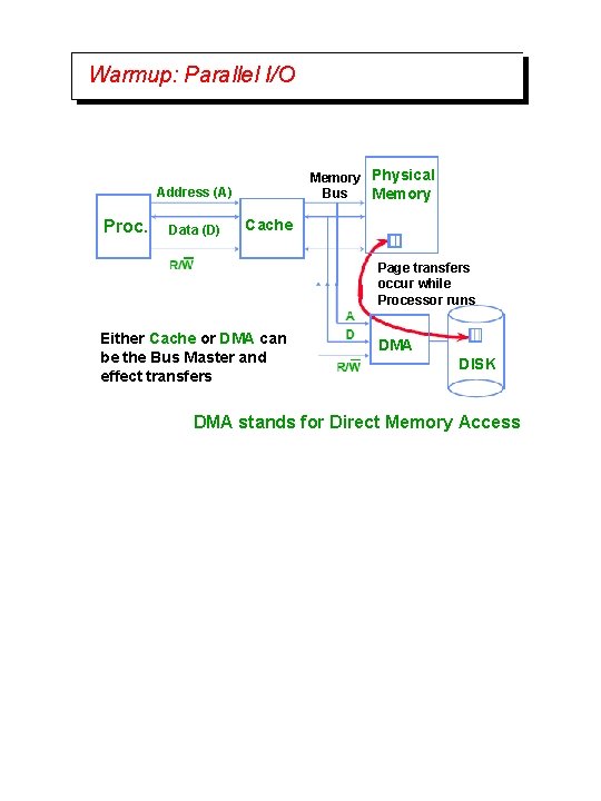 Warmup: Parallel I/O Memory Physical Bus Memory Address (A) Proc. Data (D) Cache Page