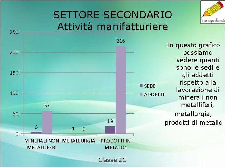 SETTORE SECONDARIO Attività manifatturiere 250 216 200 150 100 57 50 5 0 19