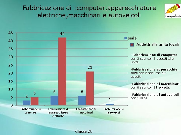 Fabbricazione di : computer, apparecchiature elettriche, macchinari e autoveicoli 45 42 sede Addetti alle