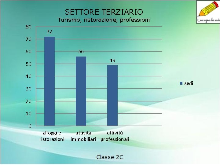 SETTORE TERZIARIO Turismo, ristorazione, professioni 80 72 70 56 60 49 50 40 sedi