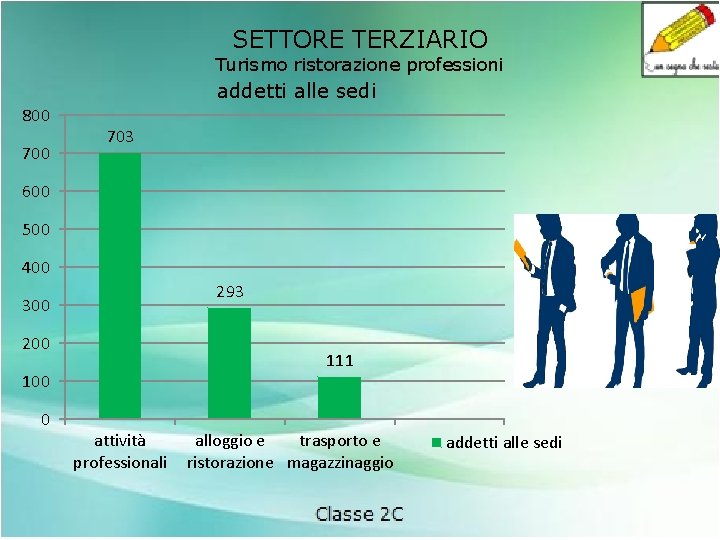 SETTORE TERZIARIO Turismo ristorazione professioni addetti alle sedi 800 703 600 500 400 293