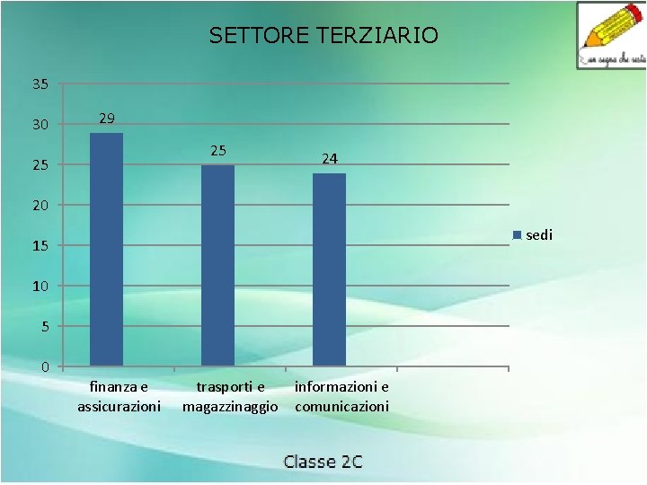 SETTORE TERZIARIO 35 30 29 25 25 24 20 sedi 15 10 5 0