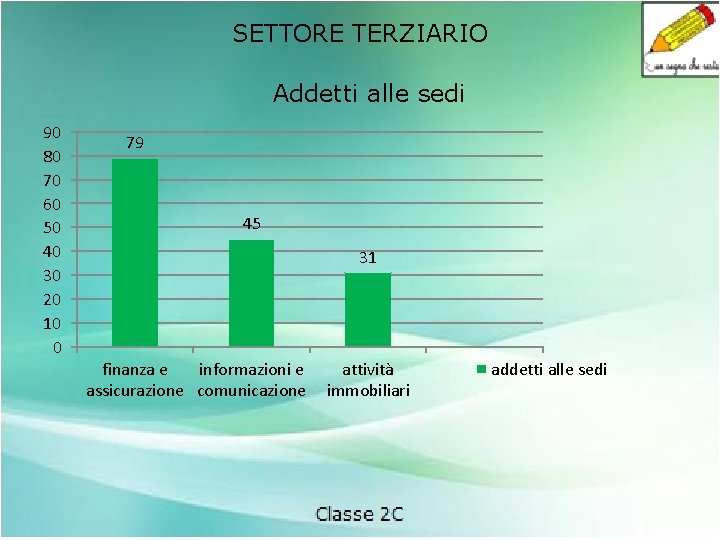 SETTORE TERZIARIO Addetti alle sedi 90 80 70 60 50 40 30 20 10