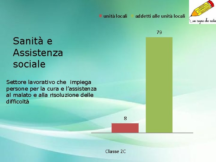 unità locali addetti alle unità locali 79 Sanità e Assistenza sociale Settore lavorativo che