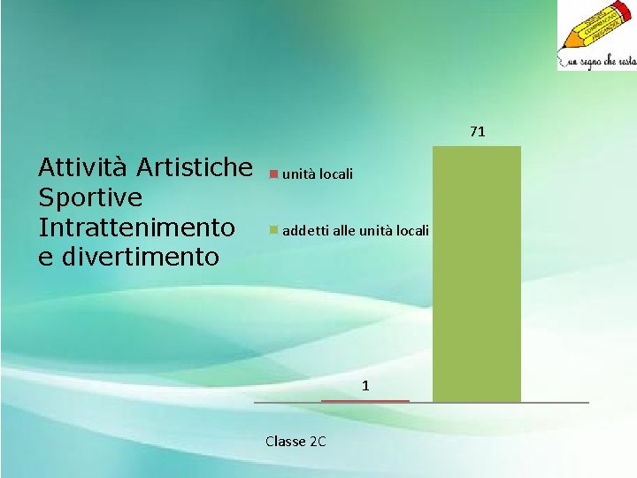 71 Attività Artistiche Sportive Intrattenimento e divertimento unità locali addetti alle unità locali 1