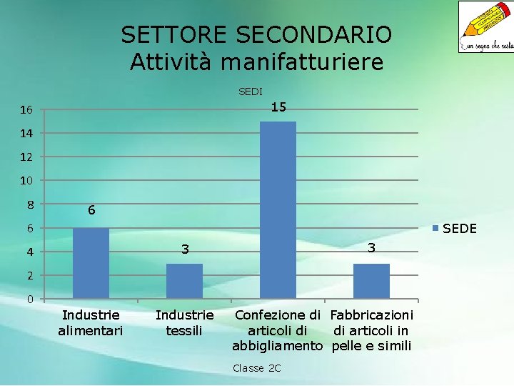 SETTORE SECONDARIO Attività manifatturiere SEDI 15 16 14 12 10 8 6 6 SEDE