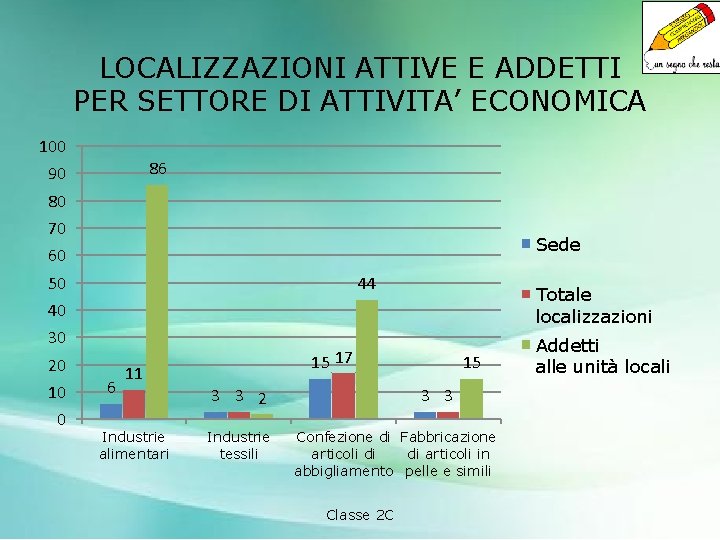 LOCALIZZAZIONI ATTIVE E ADDETTI PER SETTORE DI ATTIVITA’ ECONOMICA 100 86 90 80 70