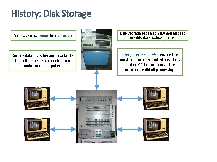 History: Disk Storage Data was now online in a database Disk storage required new