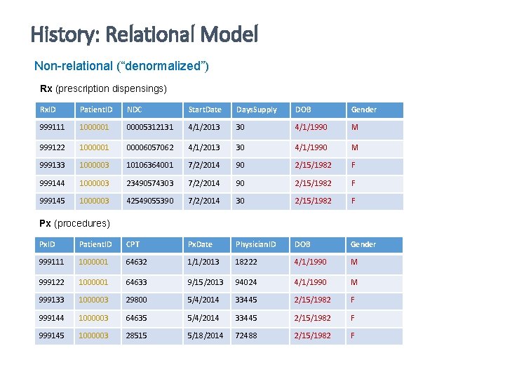 History: Relational Model Non-relational (“denormalized”) Rx (prescription dispensings) Rx. ID Patient. ID NDC Start.