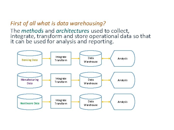 First of all what is data warehousing? The methods and architectures used to collect,