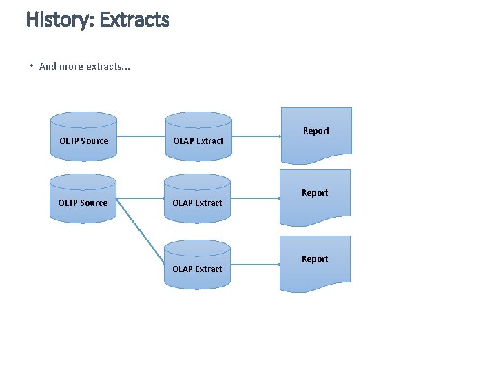 History: Extracts • And more extracts. . . OLTP Source OLAP Extract Report 