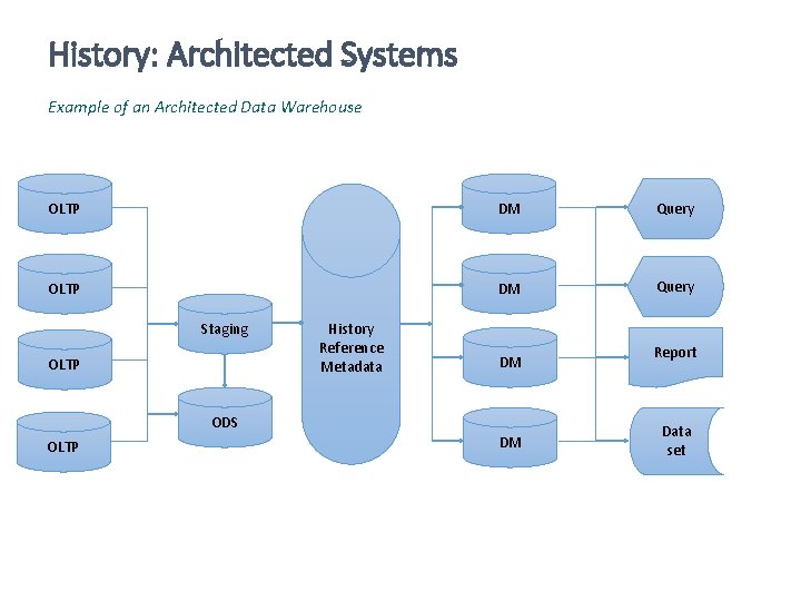 History: Architected Systems Example of an Architected Data Warehouse OLTP DM Query Staging OLTP