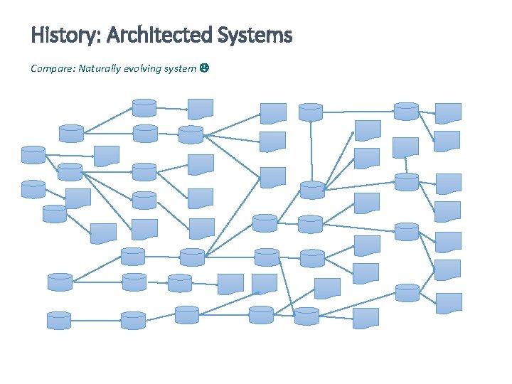 History: Architected Systems Compare: Naturally evolving system 