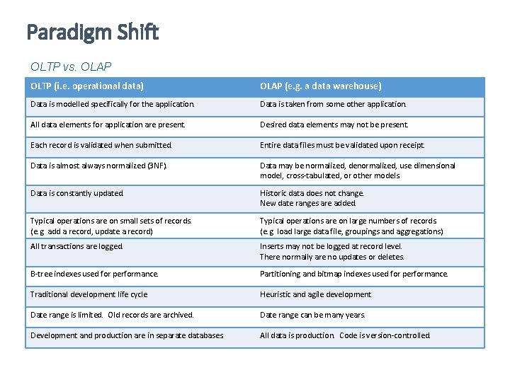 Paradigm Shift OLTP vs. OLAP OLTP (i. e. operational data) OLAP (e. g. a