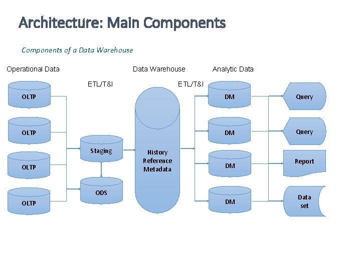 Architecture: Main Components of a Data Warehouse Operational Data Warehouse ETL/T&I Analytic Data ETL/T&I