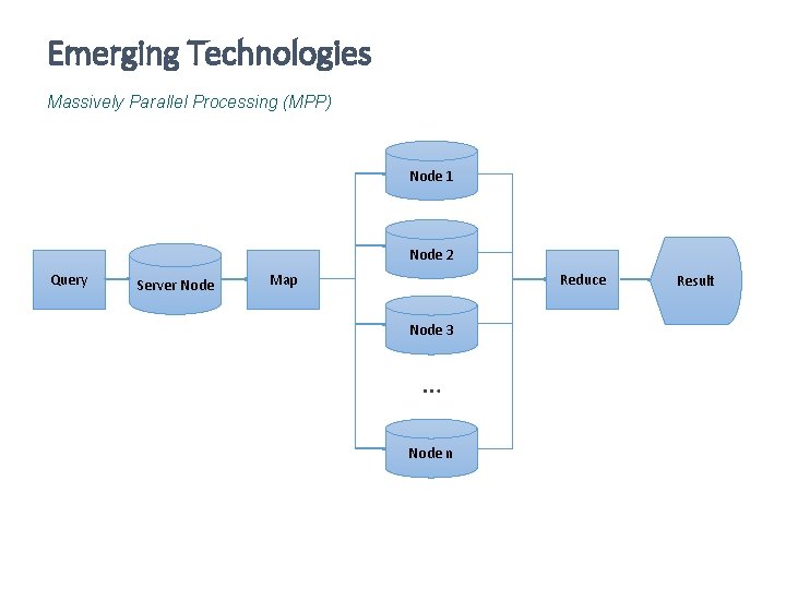 Emerging Technologies Massively Parallel Processing (MPP) Node 1 Node 2 Query Server Node Map