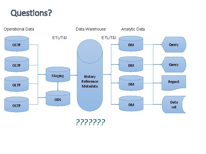 Questions? Operational Data Warehouse ETL/T&I Analytic Data ETL/T&I OLTP DM Query Staging OLTP History