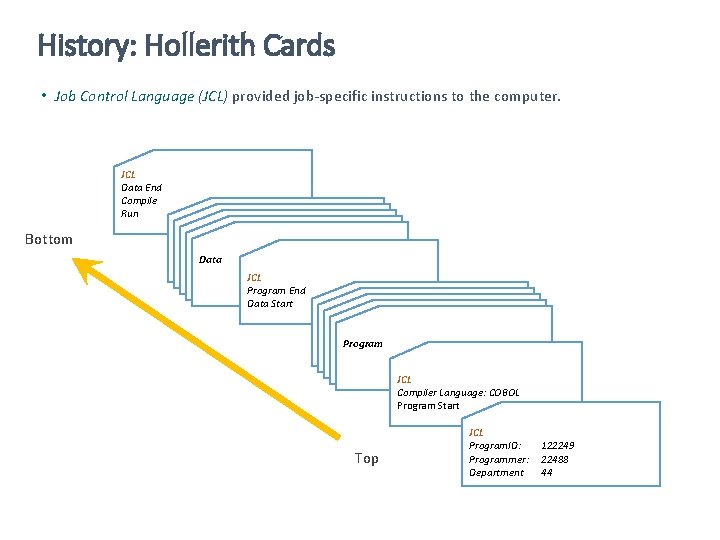 History: Hollerith Cards • Job Control Language (JCL) provided job-specific instructions to the computer.