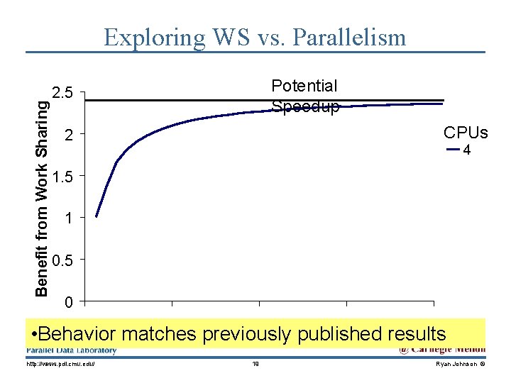 Benefit from Work Sharing Exploring WS vs. Parallelism Potential Speedup 2. 5 CPUs 2